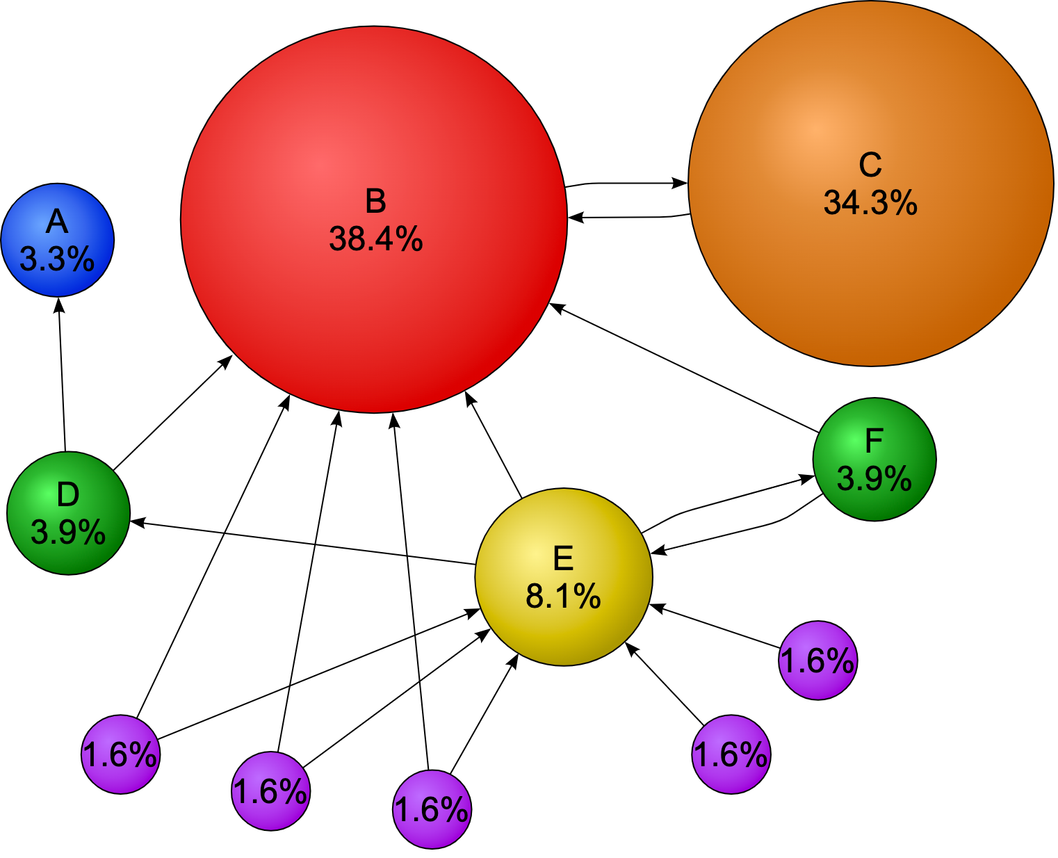 Google PageRank 演算法